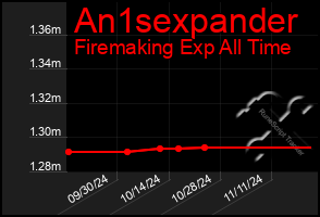 Total Graph of An1sexpander