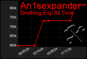 Total Graph of An1sexpander