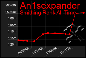 Total Graph of An1sexpander