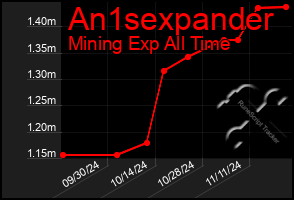 Total Graph of An1sexpander