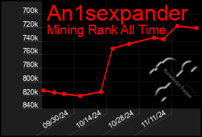 Total Graph of An1sexpander