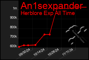 Total Graph of An1sexpander