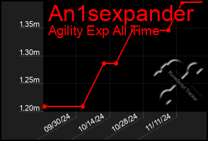 Total Graph of An1sexpander