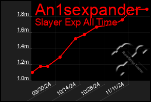 Total Graph of An1sexpander