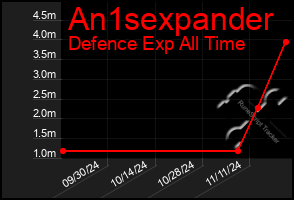 Total Graph of An1sexpander