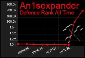 Total Graph of An1sexpander