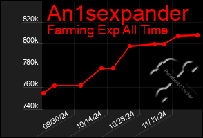 Total Graph of An1sexpander