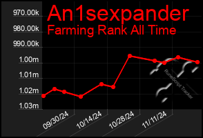 Total Graph of An1sexpander