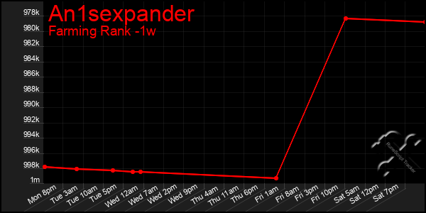 Last 7 Days Graph of An1sexpander