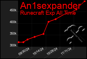 Total Graph of An1sexpander