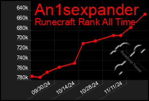 Total Graph of An1sexpander