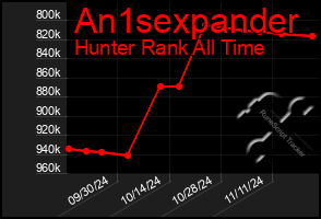 Total Graph of An1sexpander