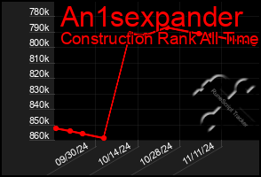 Total Graph of An1sexpander