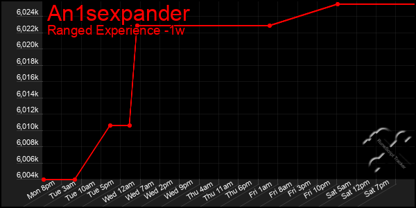 Last 7 Days Graph of An1sexpander