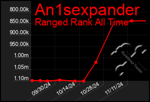 Total Graph of An1sexpander