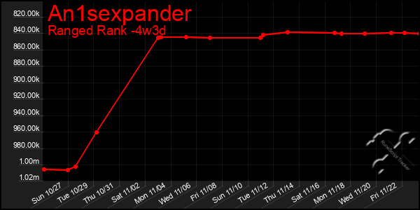 Last 31 Days Graph of An1sexpander