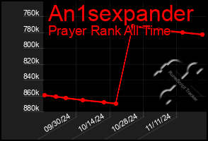 Total Graph of An1sexpander