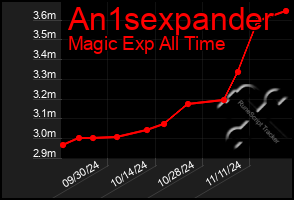 Total Graph of An1sexpander