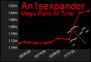 Total Graph of An1sexpander