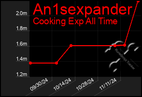 Total Graph of An1sexpander