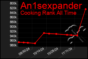 Total Graph of An1sexpander