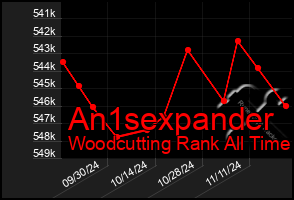 Total Graph of An1sexpander