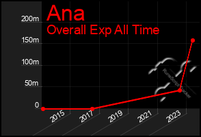 Total Graph of Ana