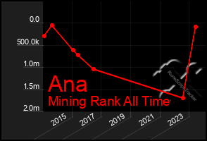 Total Graph of Ana