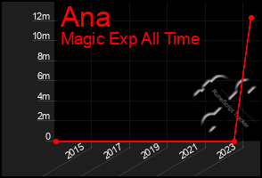 Total Graph of Ana