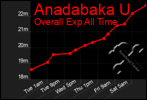 Total Graph of Anadabaka U