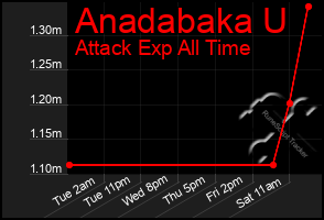 Total Graph of Anadabaka U