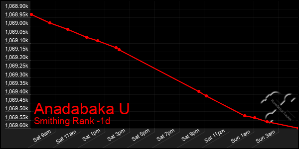 Last 24 Hours Graph of Anadabaka U