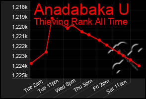 Total Graph of Anadabaka U