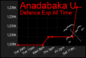 Total Graph of Anadabaka U