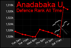 Total Graph of Anadabaka U
