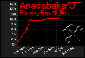 Total Graph of Anadabaka U