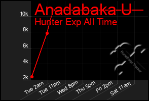 Total Graph of Anadabaka U