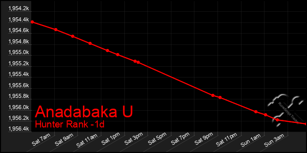 Last 24 Hours Graph of Anadabaka U
