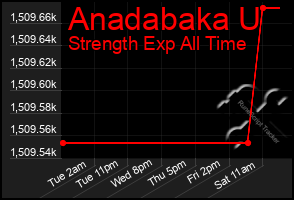 Total Graph of Anadabaka U
