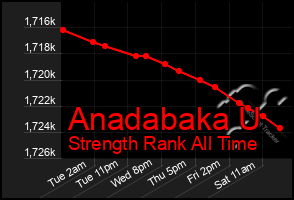 Total Graph of Anadabaka U