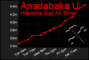 Total Graph of Anadabaka U