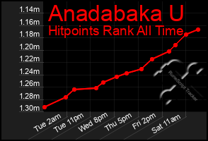 Total Graph of Anadabaka U