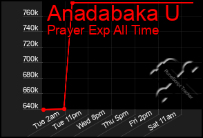 Total Graph of Anadabaka U