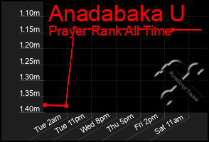 Total Graph of Anadabaka U