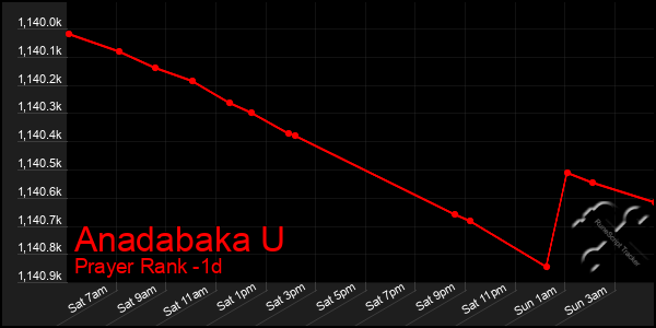 Last 24 Hours Graph of Anadabaka U