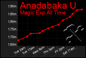 Total Graph of Anadabaka U