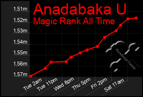 Total Graph of Anadabaka U