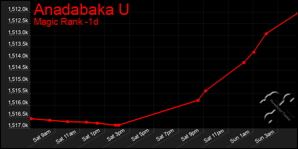 Last 24 Hours Graph of Anadabaka U