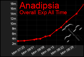 Total Graph of Anadipsia