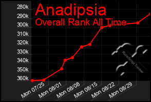 Total Graph of Anadipsia